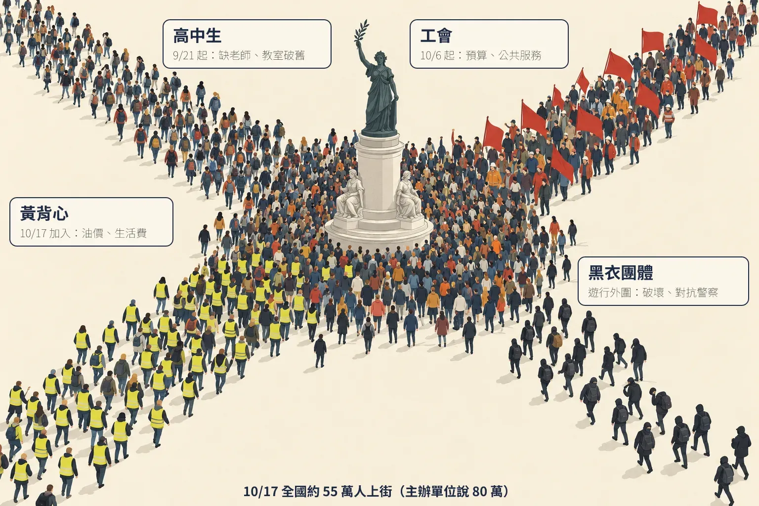 10 月 17 日匯流的四股人群:高中生、工會、黃背心,以及在遊行外圍的黑衣團體
