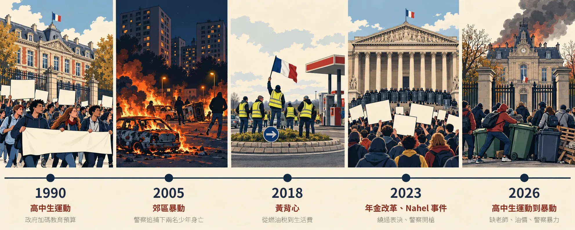 法國抗議的時間軸:1990 高中生運動、2005 郊區暴動、2018 黃背心、2023 年金改革與 Nahel 事件、2026 高中生運動到暴動
