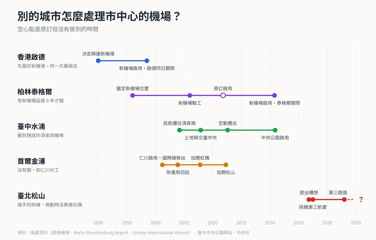 別的城市怎麼處理市中心的機場：香港 1990 年決定興建新機場，1998 年新機場啟用、啟德同日關閉；柏林 1996 年選定新機場位置，2006 年動工，原訂 2011 年啟用，2020 年才啟用、泰格爾關閉；臺中水湳 2004 年民航遷往清泉崗，2007 年土地移交，2012 年空勤遷出，2020 年中央公園啟用；首爾金浦 2001 年仁川啟用後國際線移出，2003 年恢復飛羽田，之後加開虹橋和松山；臺北松山 2026 年提出構想，接手的桃機第三航廈和第三跑道規劃時沒有算進松機。
