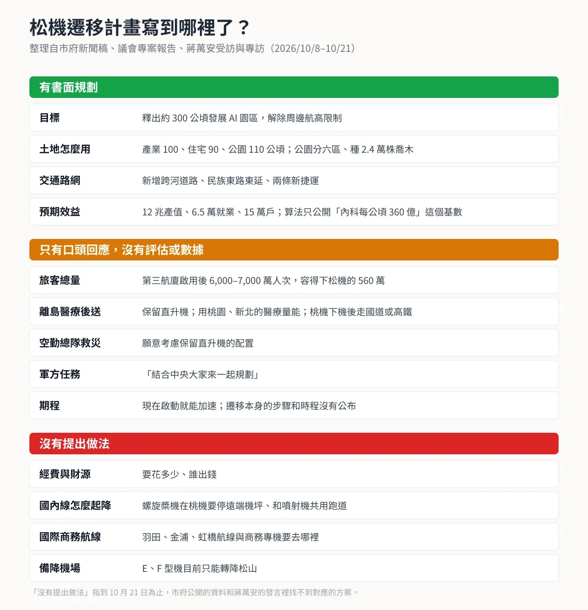 松機遷移計畫寫到哪裡了：有書面規劃的是目標、土地用途、交通路網、預期效益；只有口頭回應、沒有評估或數據的是旅客總量、離島醫療後送、空勤總隊救災、軍方任務、期程；沒有提出做法的是經費與財源、國內線起降方式、國際商務航線、備降機場。