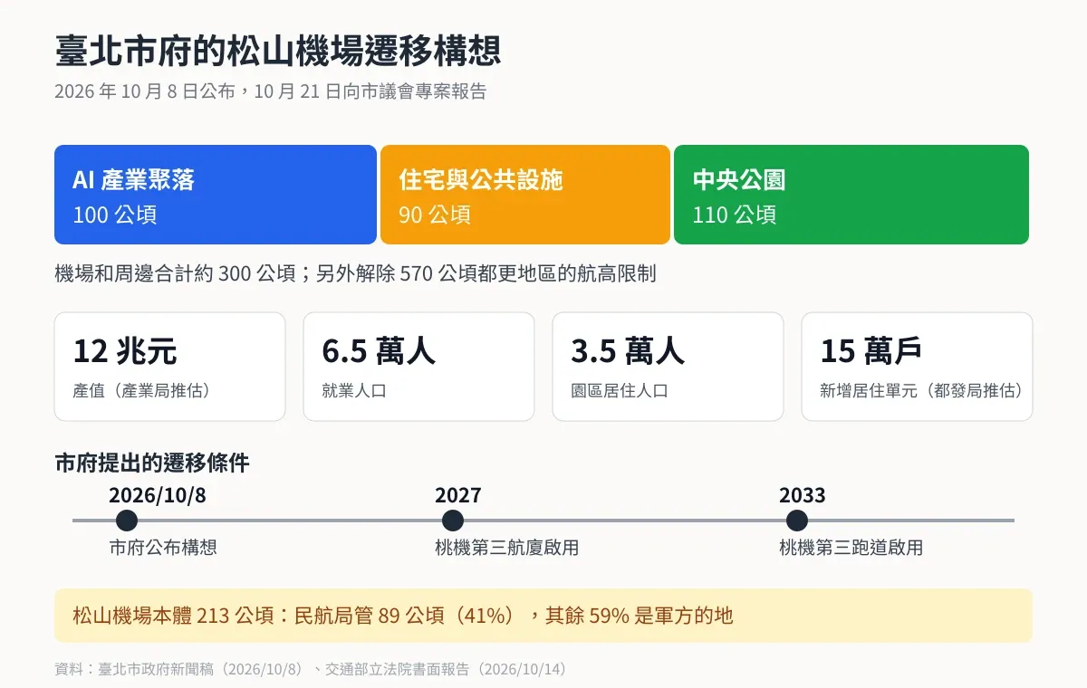 臺北市府的松山機場遷移構想：300 公頃分成 AI 產業聚落 100 公頃、住宅與公共設施 90 公頃、中央公園 110 公頃；推估 12 兆元產值、6.5 萬就業人口、3.5 萬居住人口、15 萬戶居住單元；市府以桃機第三航廈 2027 年、第三跑道 2033 年啟用為遷移條件；松山機場本體 213 公頃，民航局管 89 公頃，其餘 59% 屬軍方。