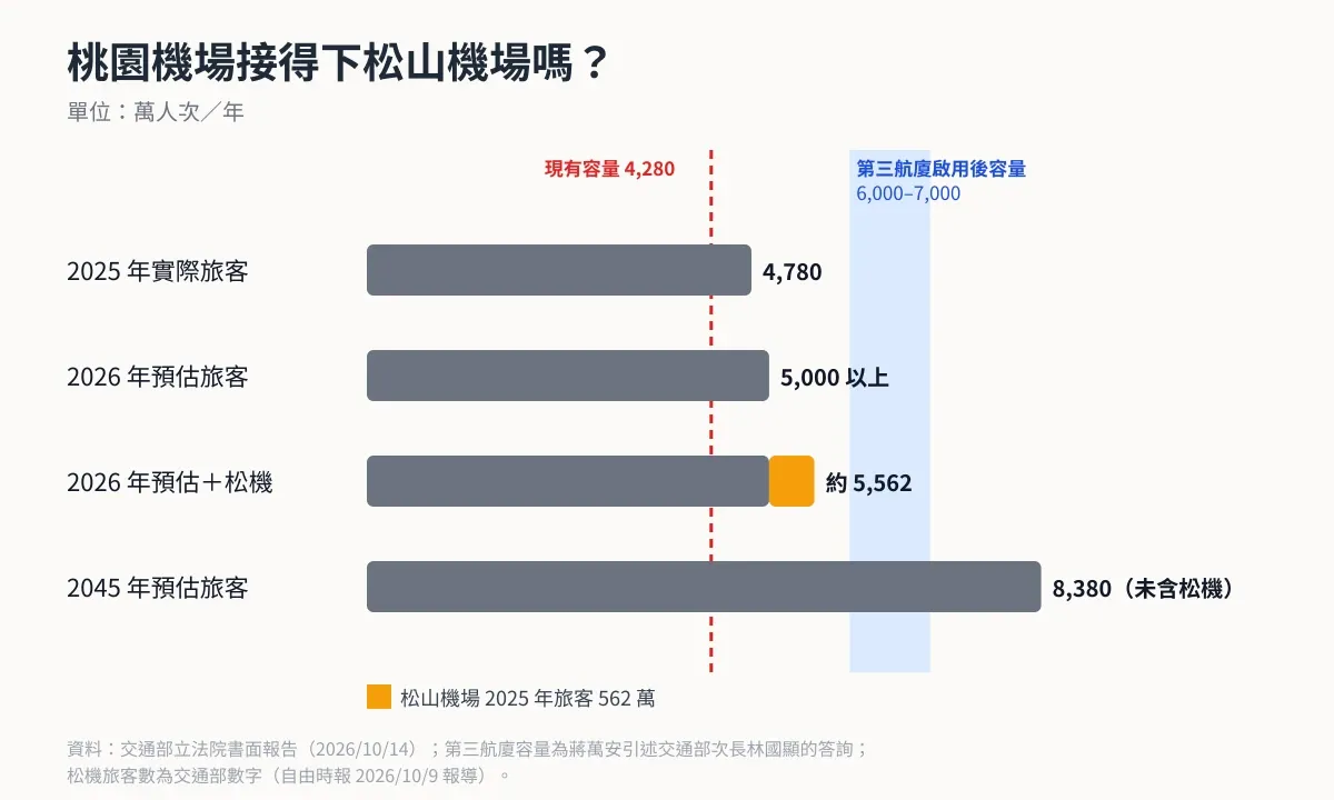 桃園機場接得下松山機場嗎：現有容量 4,280 萬人次；2025 年實際旅客 4,780 萬；2026 年預估 5,000 萬以上，加上松山機場 562 萬約 5,562 萬；第三航廈啟用後容量 6,000 到 7,000 萬；2045 年預估旅客 8,380 萬，未含松機。